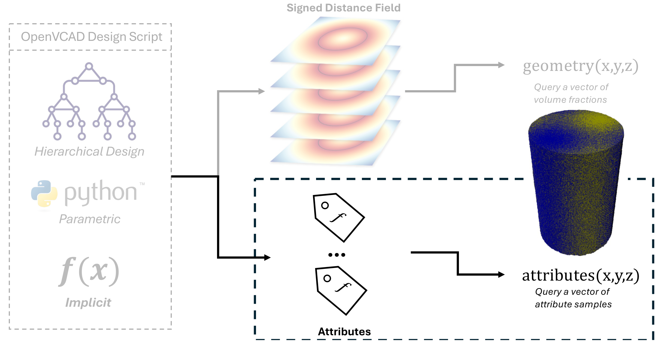 OpenVCAD attribute modeling representation with geometry and generalized attribute fields