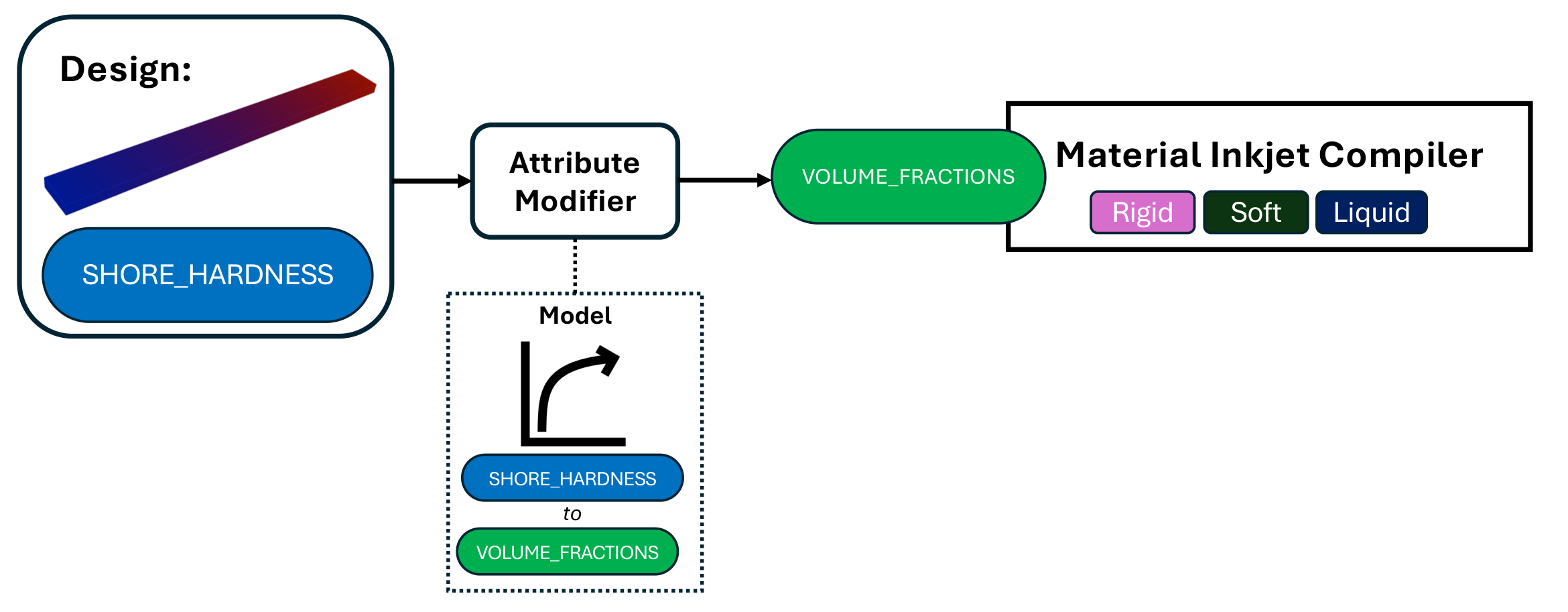 Attribute modifier and resolver flow from Shore hardness to volume fractions and compiler output
