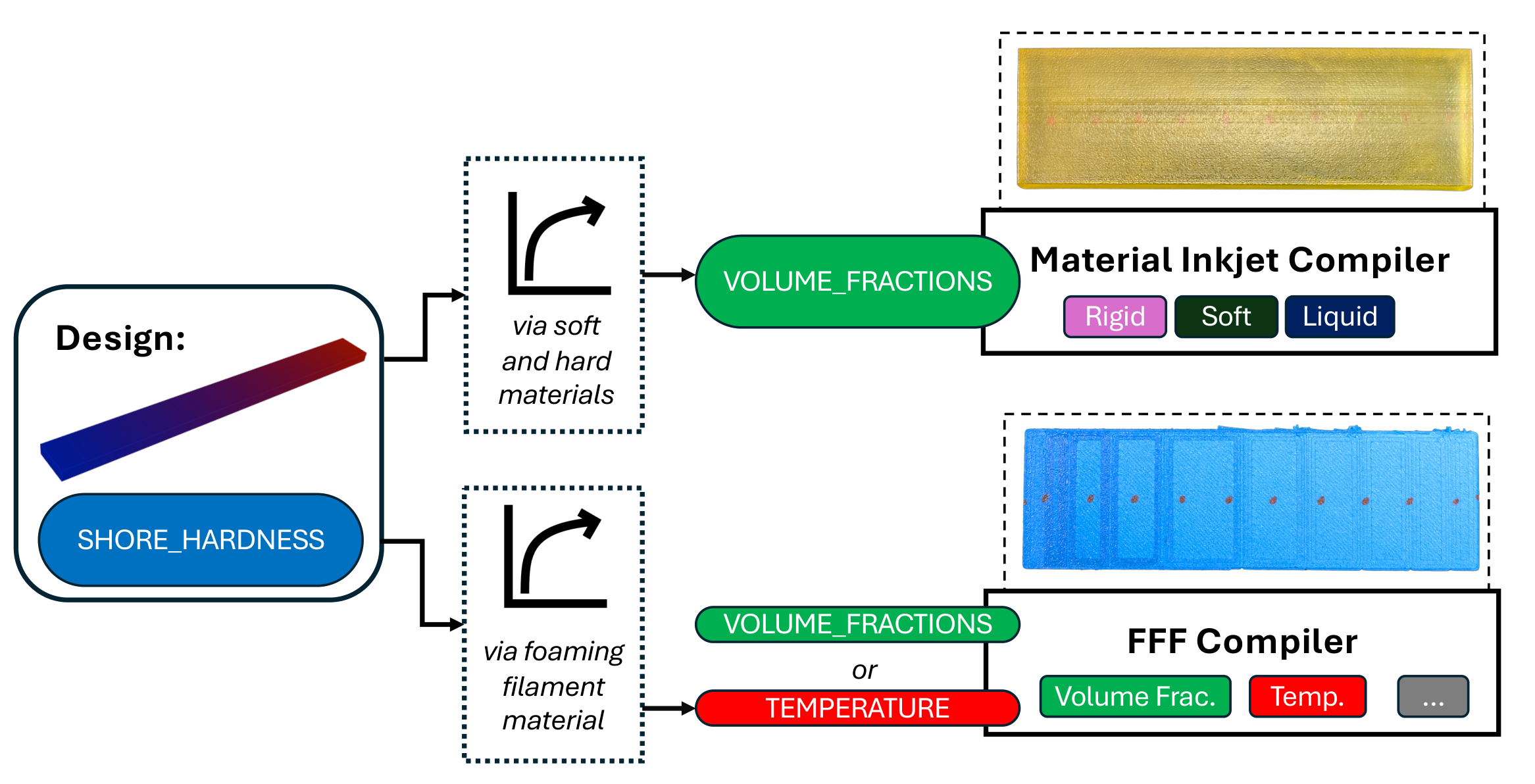 Cross-compilation diagram showing one Shore hardness design mapped to inkjet and FFF compiler outputs