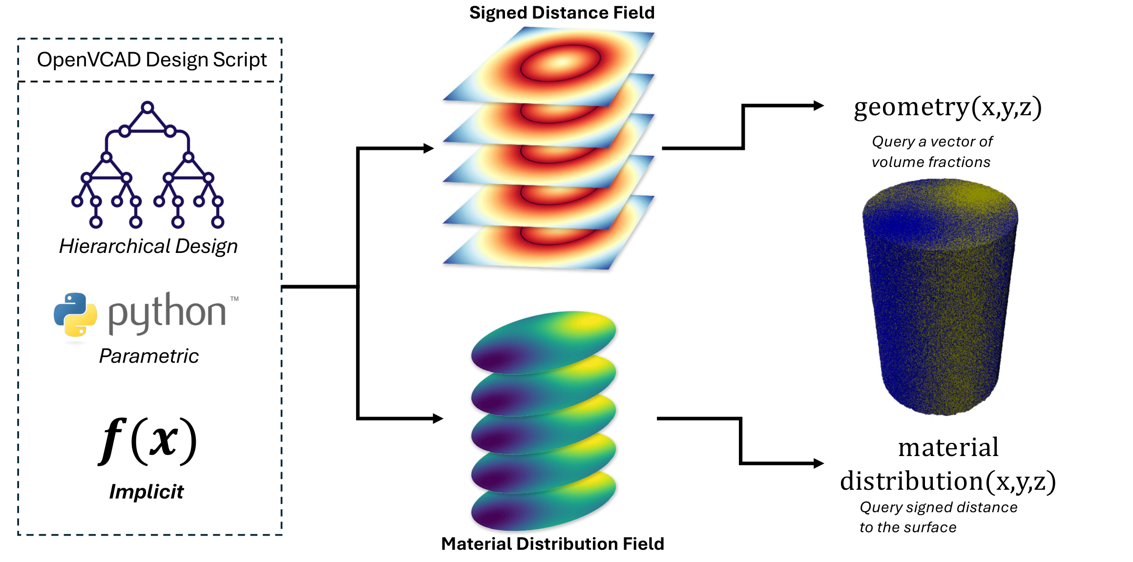 Earlier OpenVCAD representation with separate geometry and volume-fraction fields