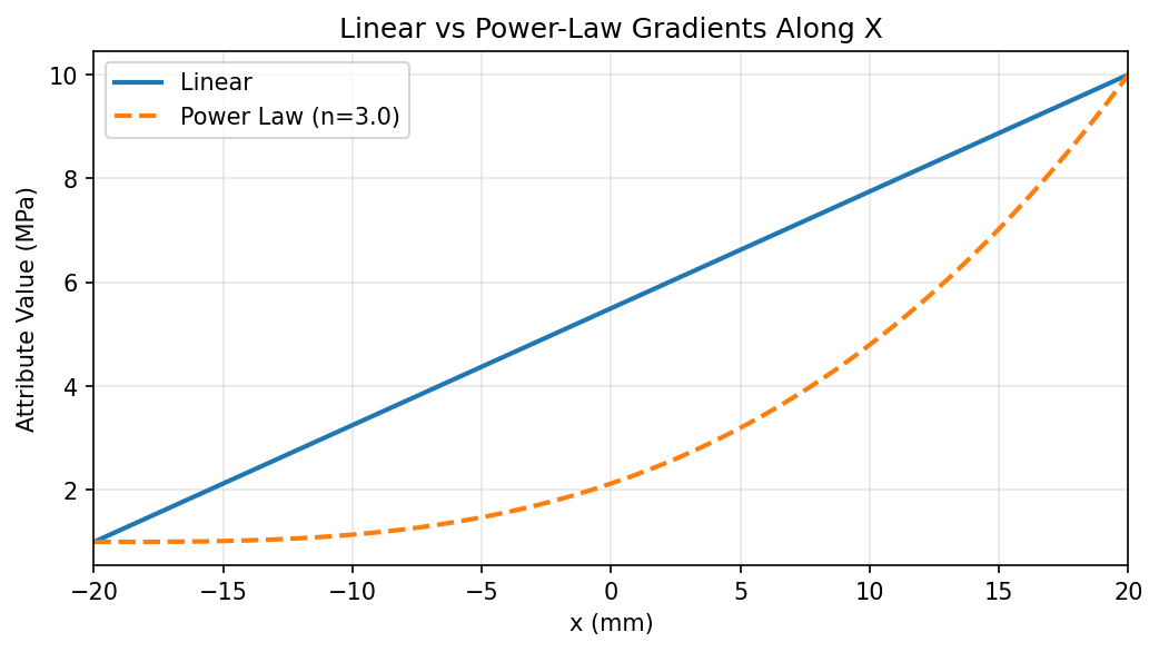 Linear vs Power Law
