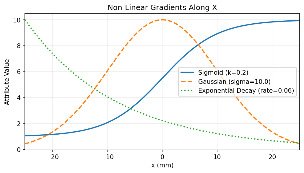 Non-Linear Gradients