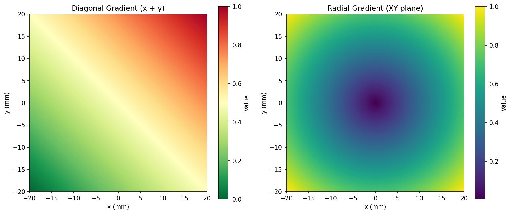 Multi-Axis Gradients