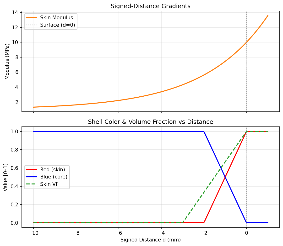 Signed Distance Gradients