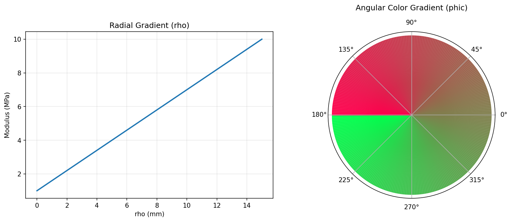 Cylindrical Gradients