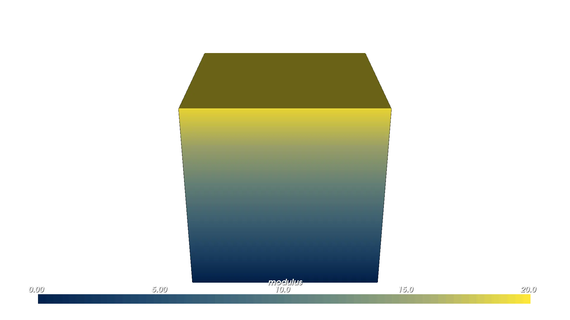 Multiple Attributes - Modulus