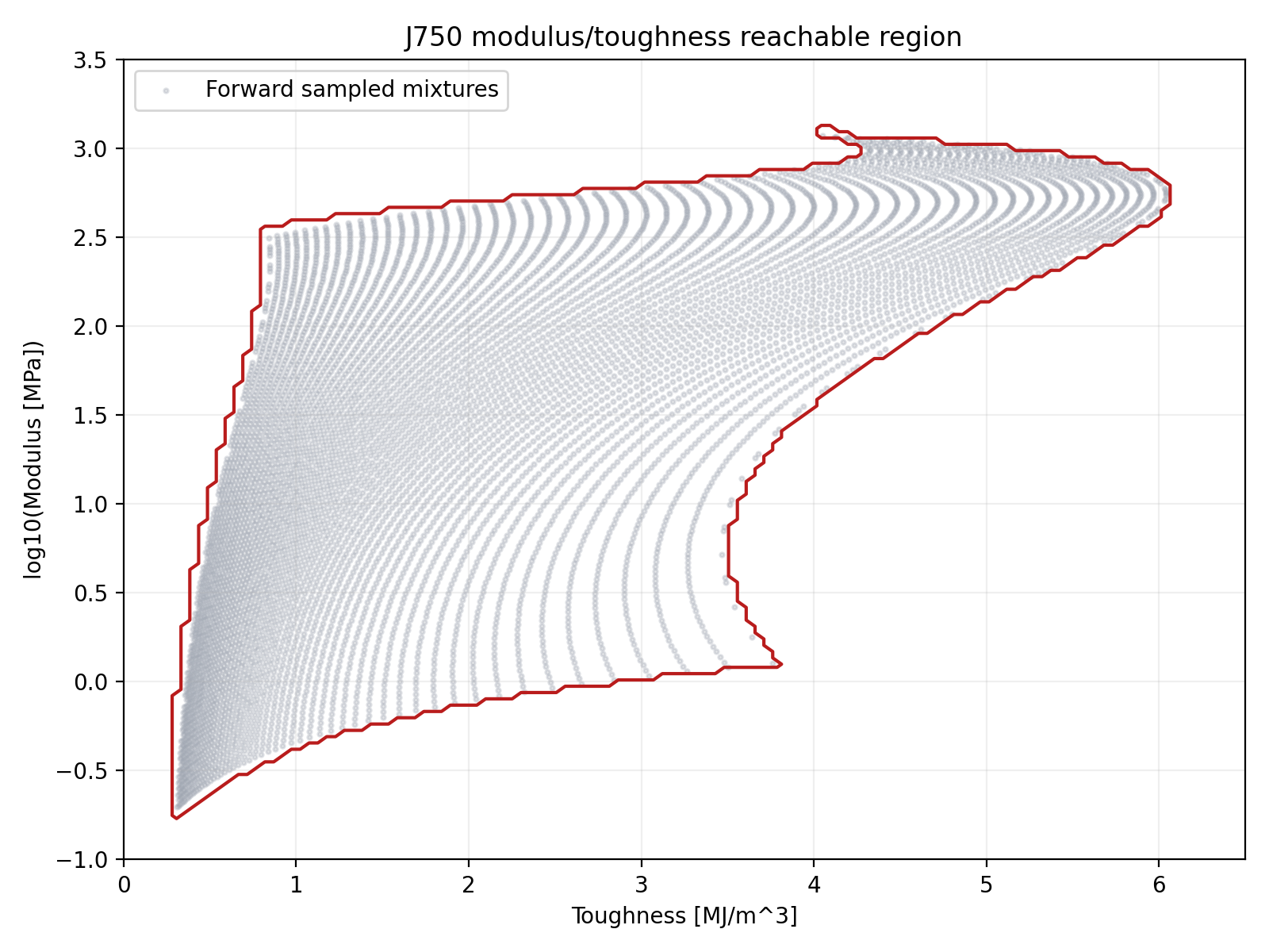 Forward-sampled J750 reachable region in log10 modulus and toughness space with the lookup-table validity boundary overlaid