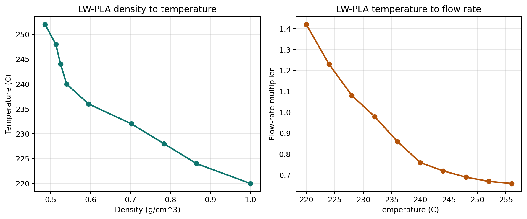 Plots of the built-in LW-PLA density to temperature and temperature to flow-rate conversion curves