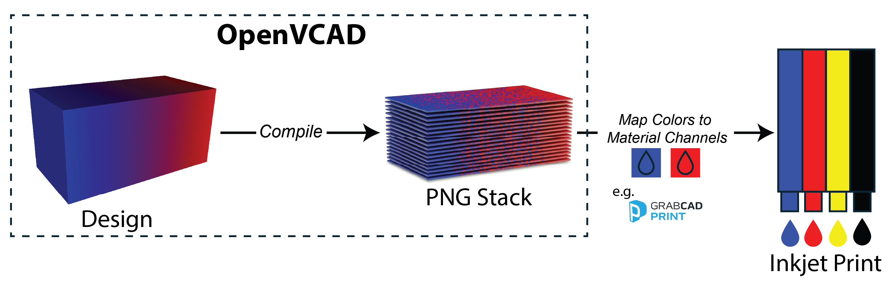 Workflow from OpenVCAD design to PNG stack to downstream material channel mapping for inkjet printing