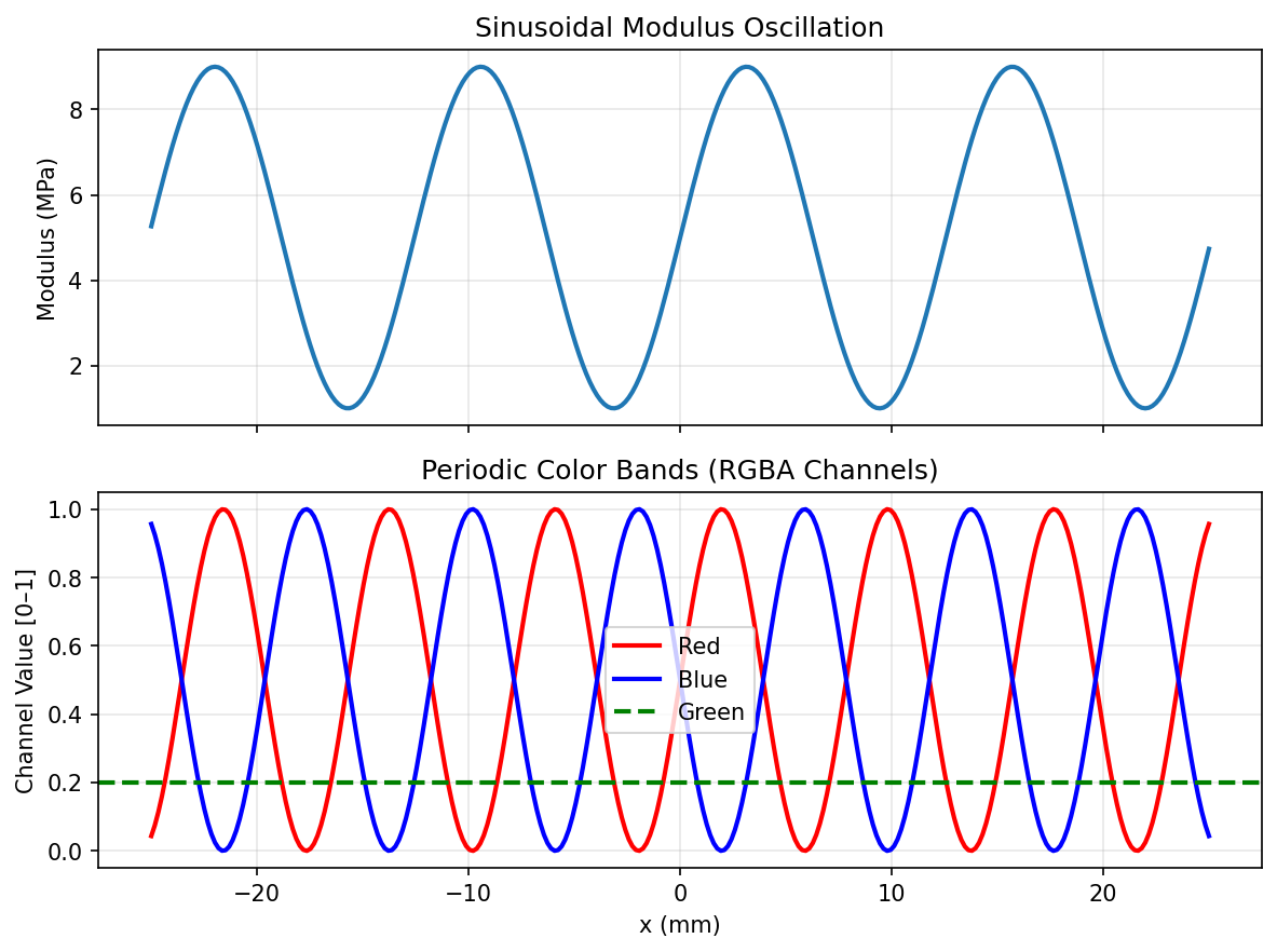 Periodic Gradients