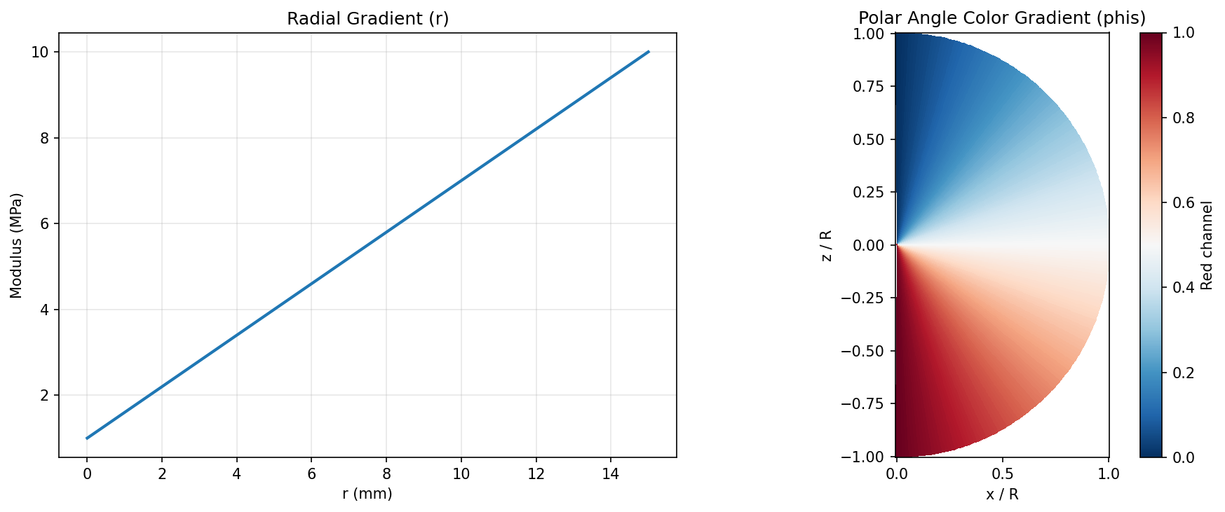 Spherical Gradients