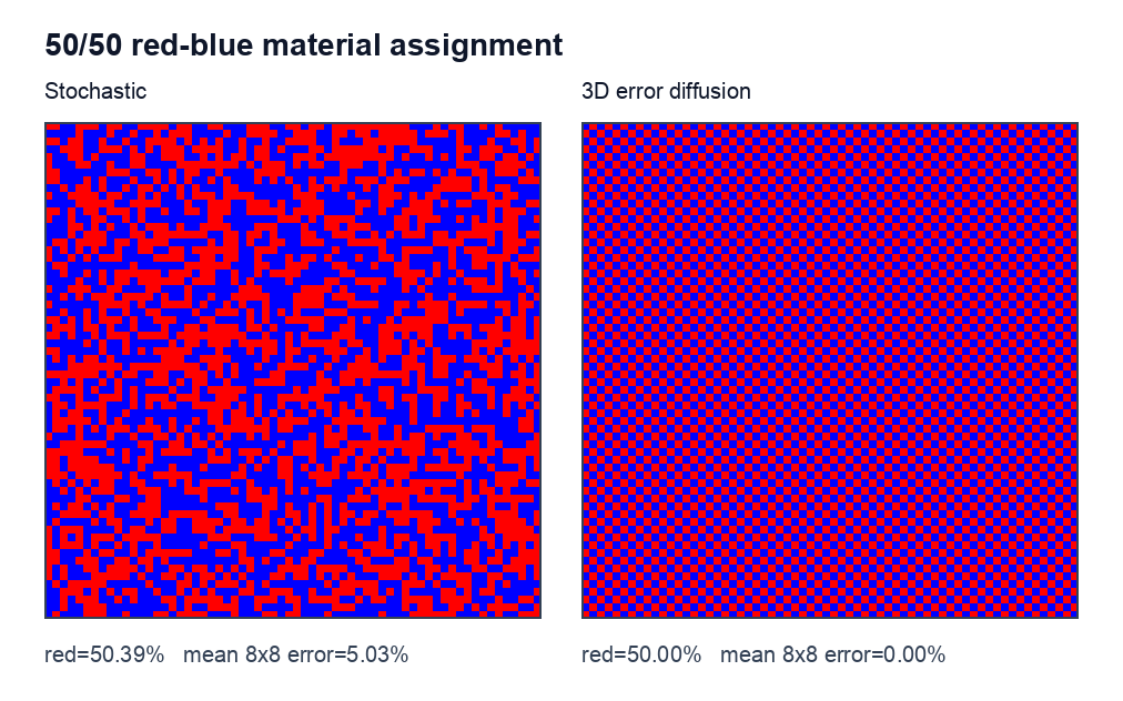 Side-by-side stochastic and three-dimensional error-diffused slices for a 50 percent red and 50 percent blue mixture