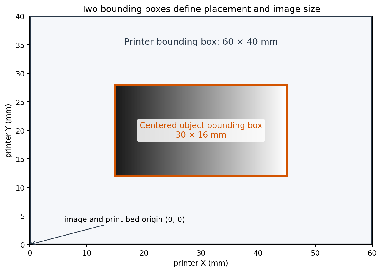 Printer bounding box with a smaller exposure-gradient object bounding box centered in XY