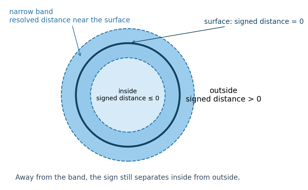 Diagram showing a surface, its narrow band, and the signed-distance sign inside and outside