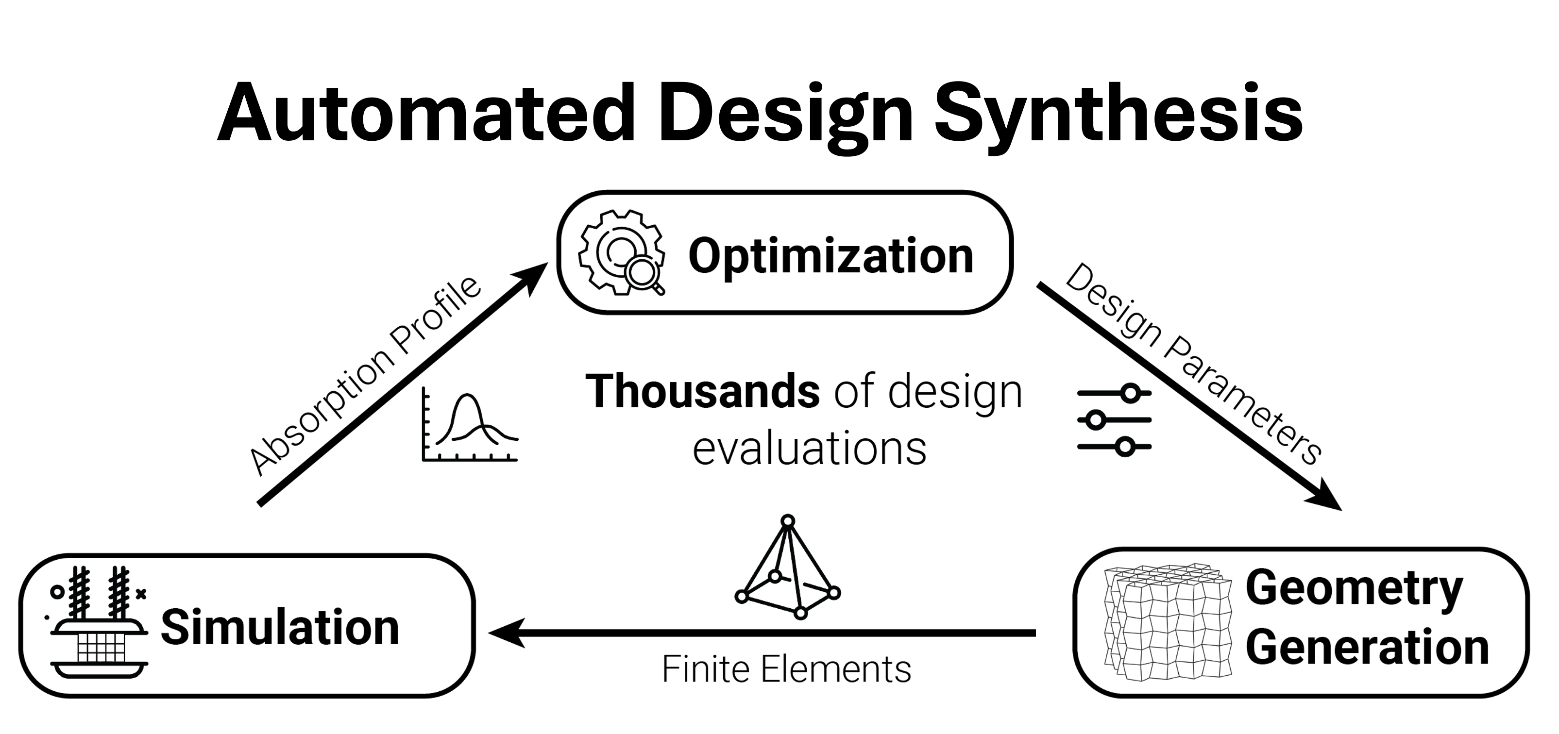 Diagram of the automated design pipeline