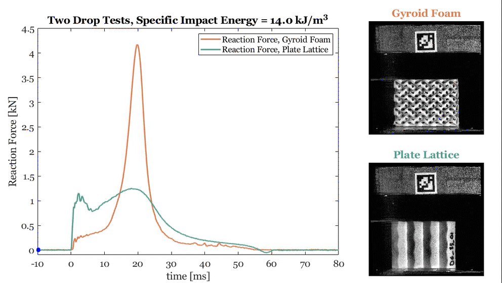Impact performance: plate lattices maintain roughly constant peak stress while foams densify and transmit increasing stress