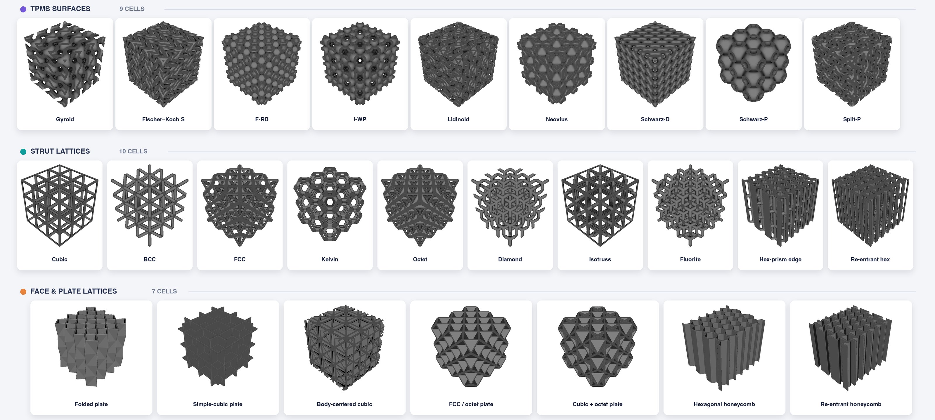 Catalogue of gray unit-cell renders arranged in three labeled rows: nine TPMS surfaces, ten strut lattices, and seven face and plate lattices.